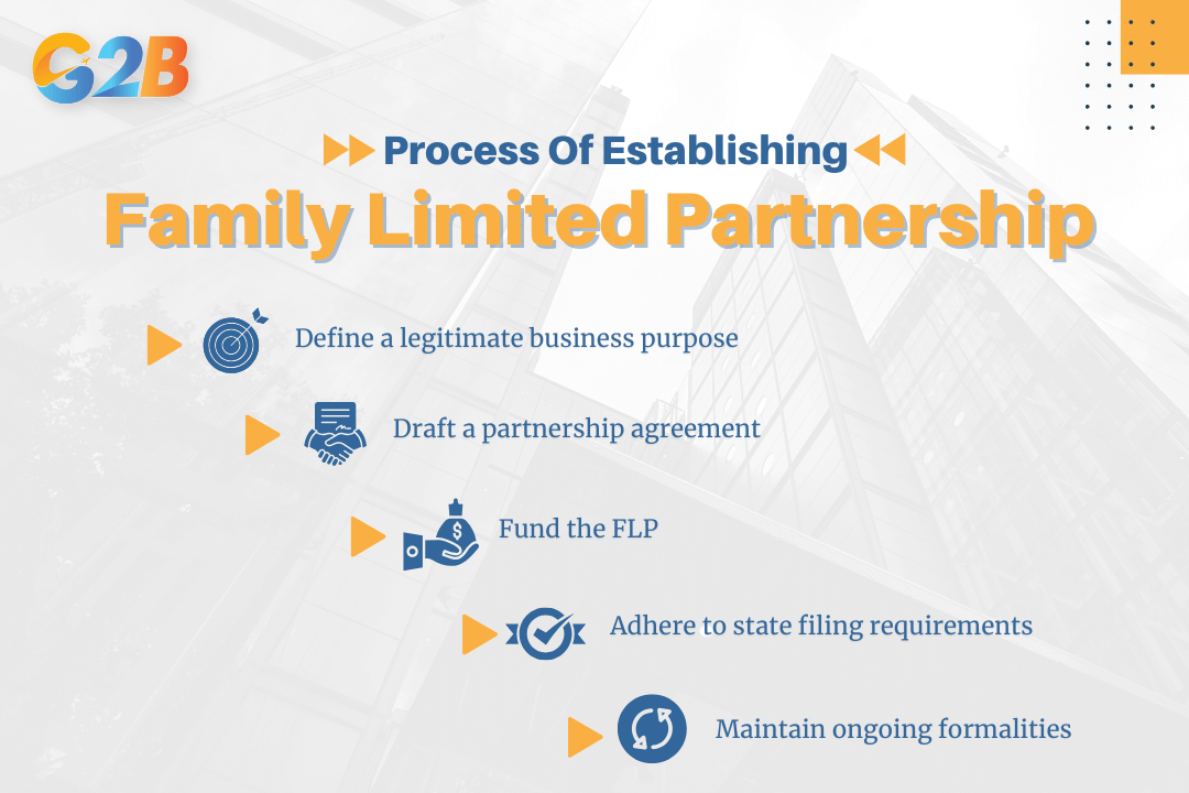 The process of establishing a Family Limited Partnership involves several steps