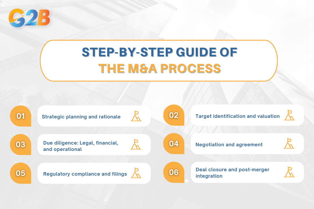06 steps provide entrepreneurs with actionable guidance to navigate the M&A