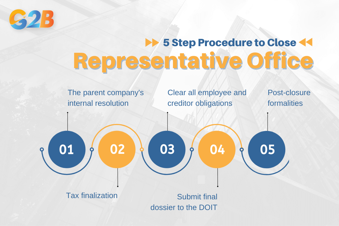 5-step procedure to close an RO in Vietnam