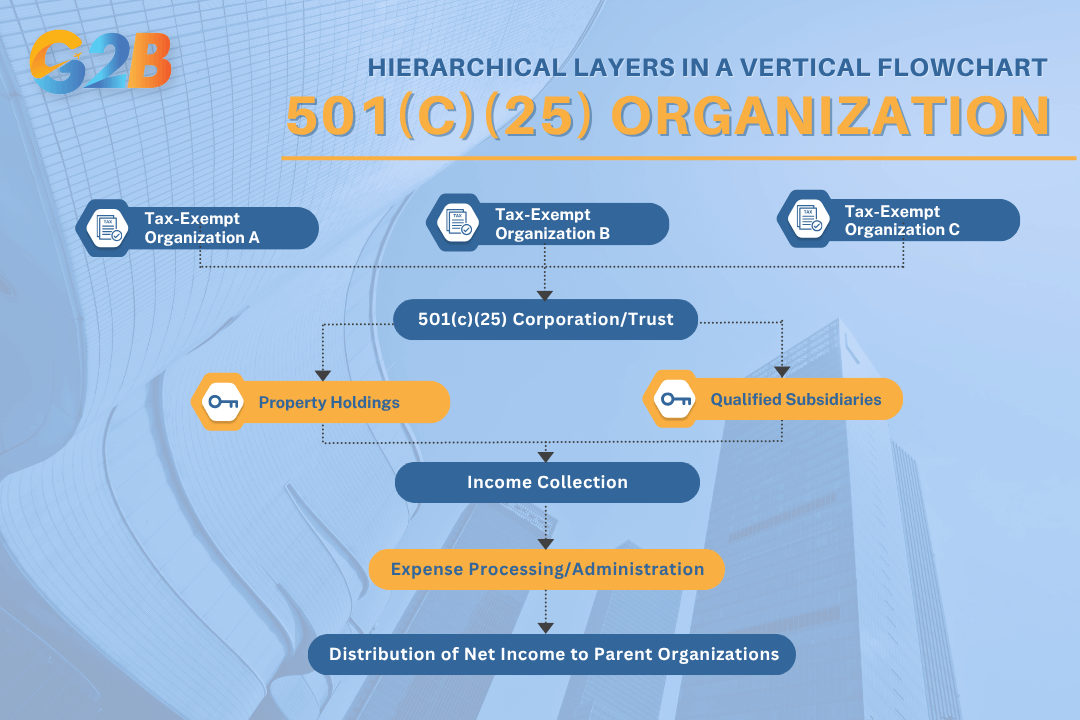 501(c)(25) organizational structure resembles a vertical flowchart with distinct hierarchical layers