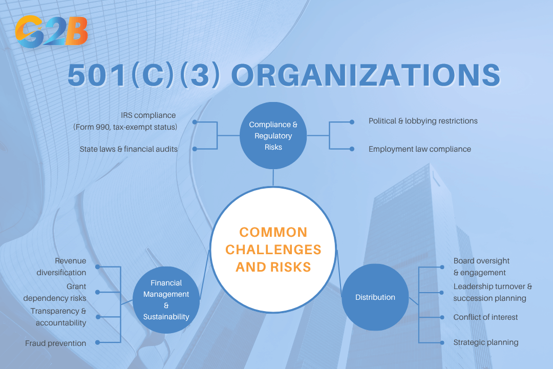 501(c)(3) organizations will grow stronger when addressing these challenges proactively