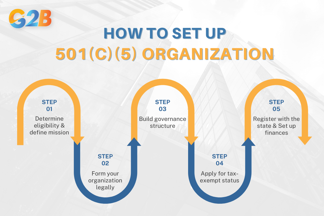 501(c)(5) and 501(c)(3) organizations differ fundamentally in purpose and tax benefits