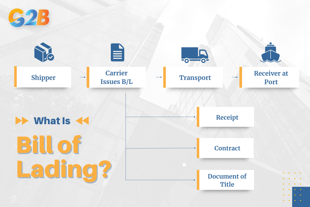 A Bill of Lading is a legally binding document issued by a carrier to a shipper confirming the receipt of goods for transportation by sea