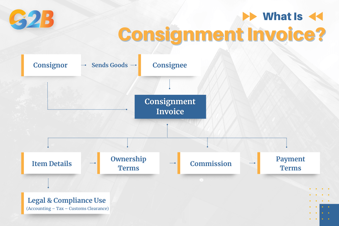 A Consignment invoice is provided by the seller to the buyer or agent