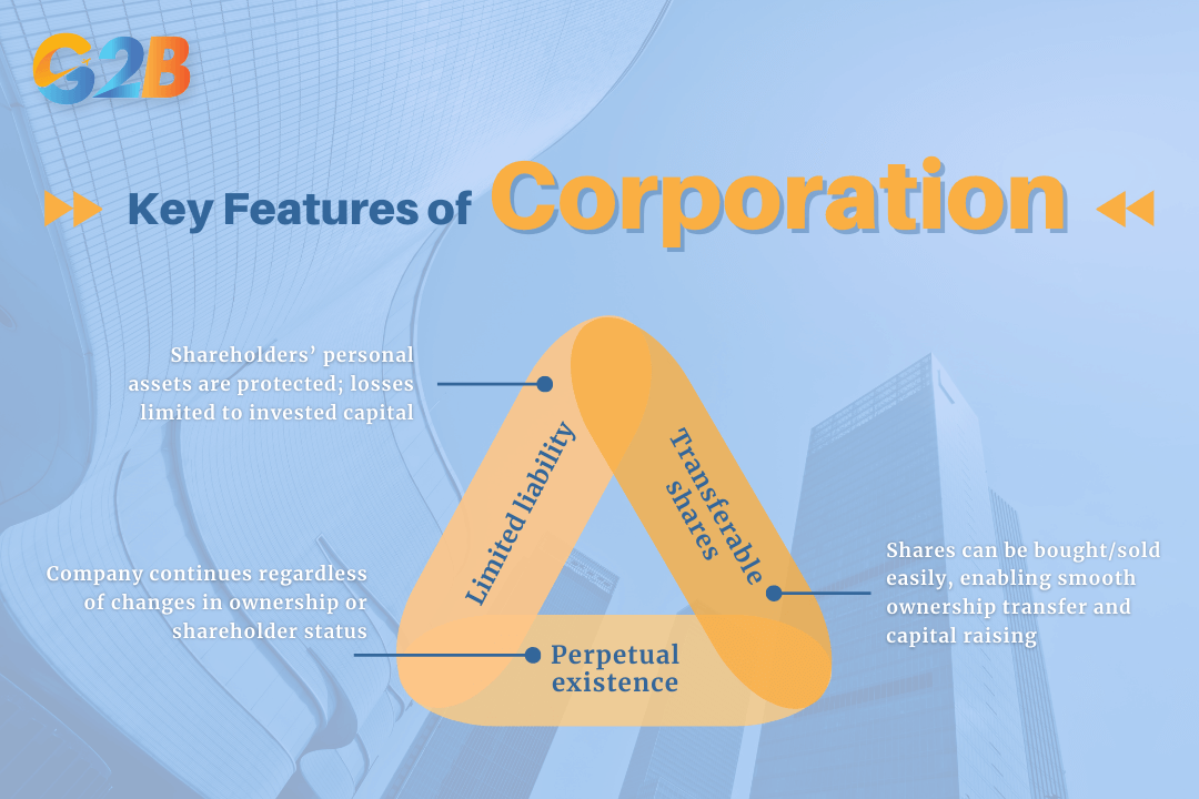 A corporation is a legal business structure with 3 key features