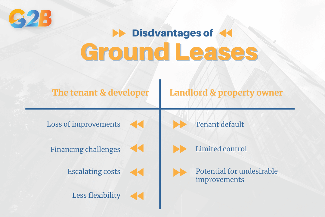 A ground lease also carries notable disadvantages and risks
