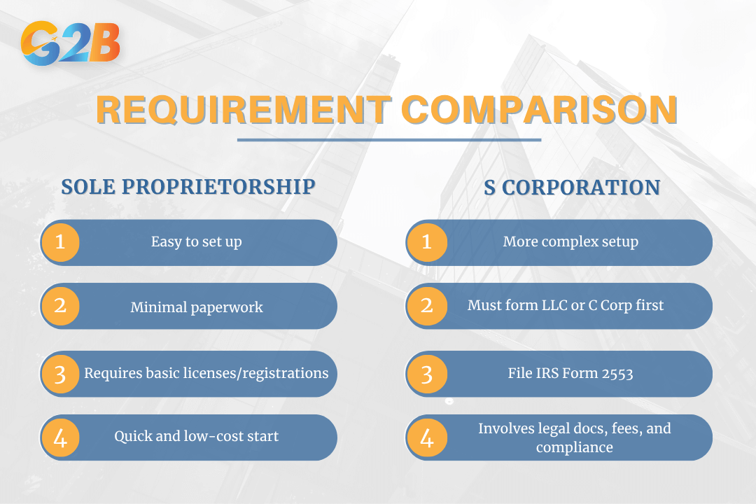 A quick comparison of legal requirements between Sole Proprietorship and S Corp