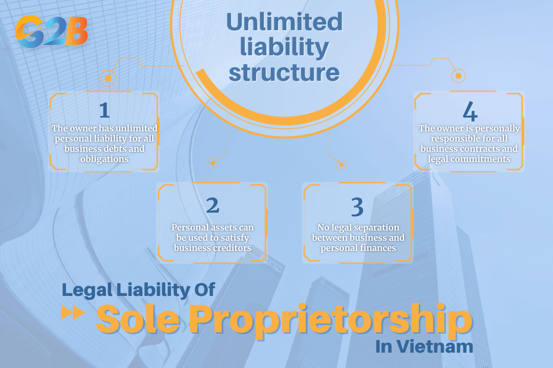 A Sole Proprietorship has an unlimited liability structure