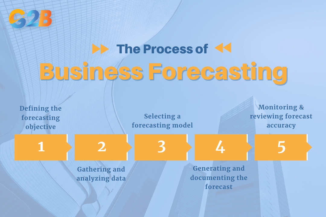 A systematic process is essential for creating accurate and reliable forecasts