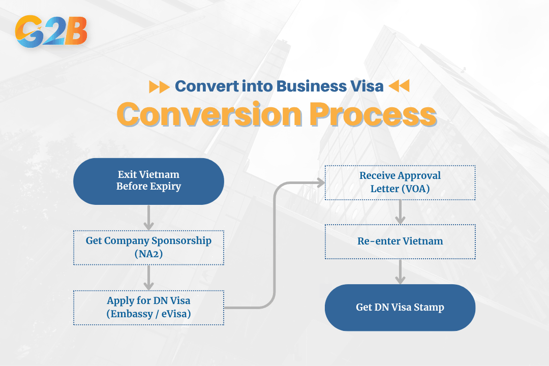 Applicants follow this process to convert a tourist visa to a business visa