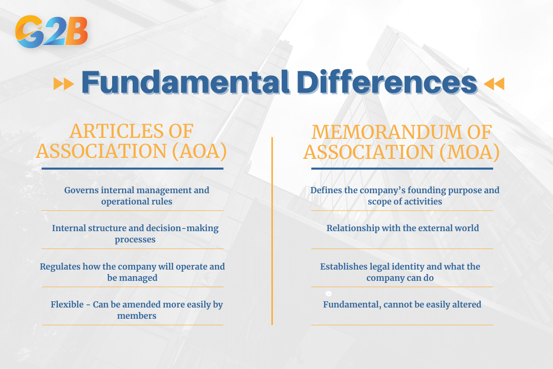 Articles of association vs memorandum of association have distinct purposes in corporate governance