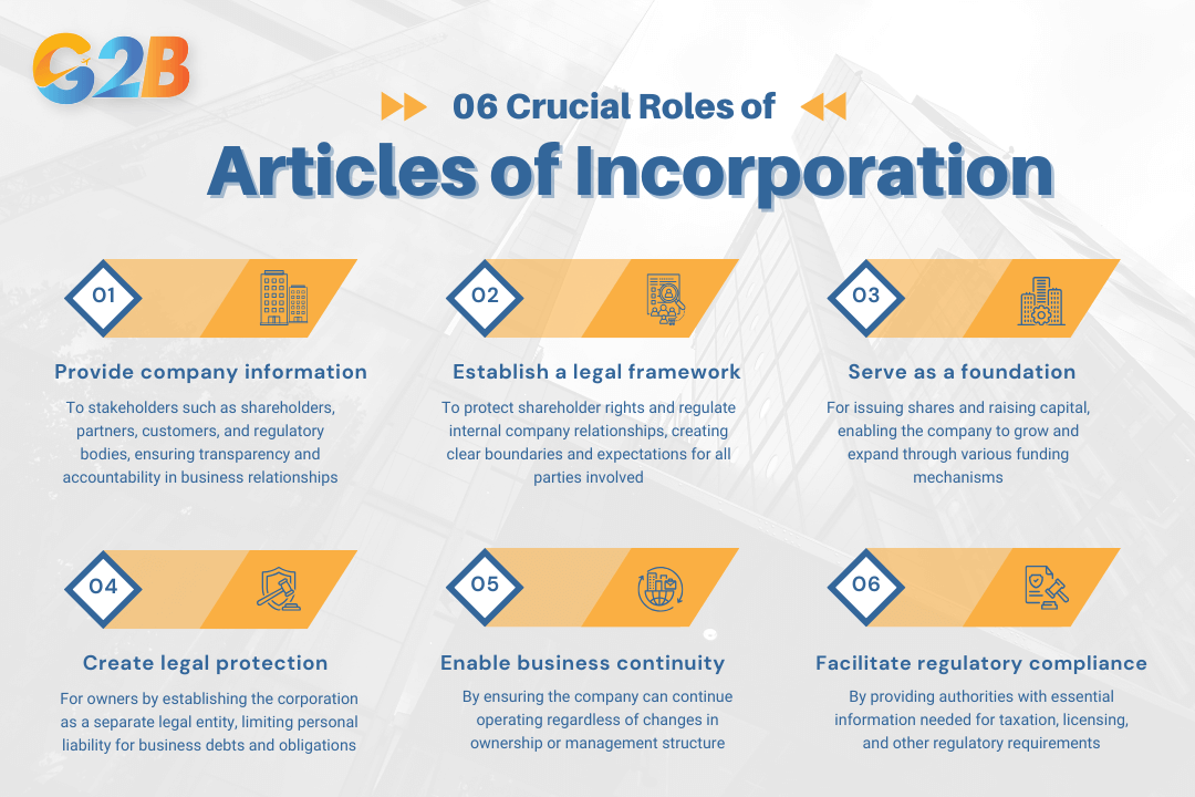 Articles of Incorporation serve several crucial roles in the business ecosystem