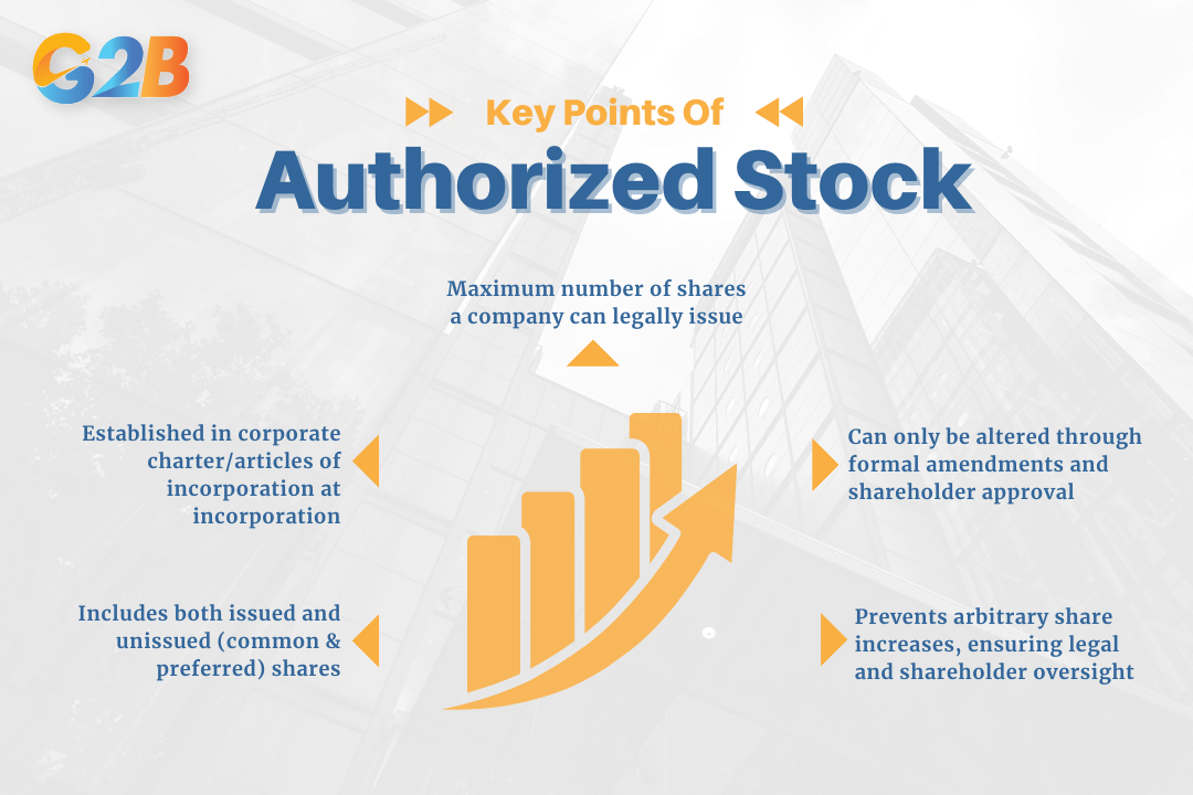 Authorized stock refers to the maximum number of shares that a company is legally permitted to issue