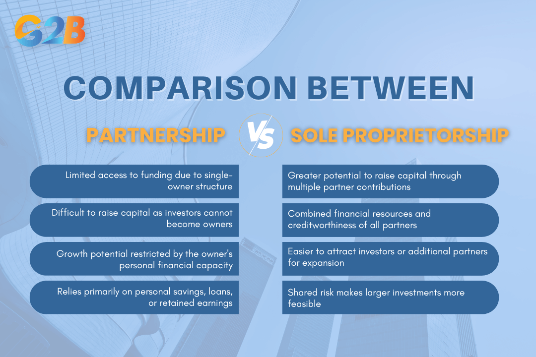 Capital raising and growth potential comparison between Sole Proprietorship and Partnership
