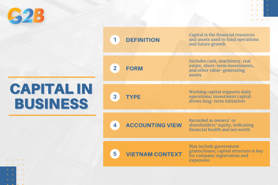 Capital refers to the financial resources and assets a company mobilizes to fund its daily operations