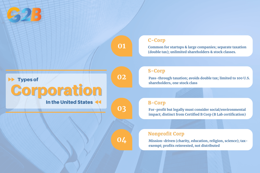 Corporations have several types existing in the United States