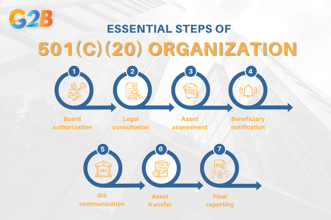 Dissolving a 501(c)(20) trust requires careful planning through 7 essential steps