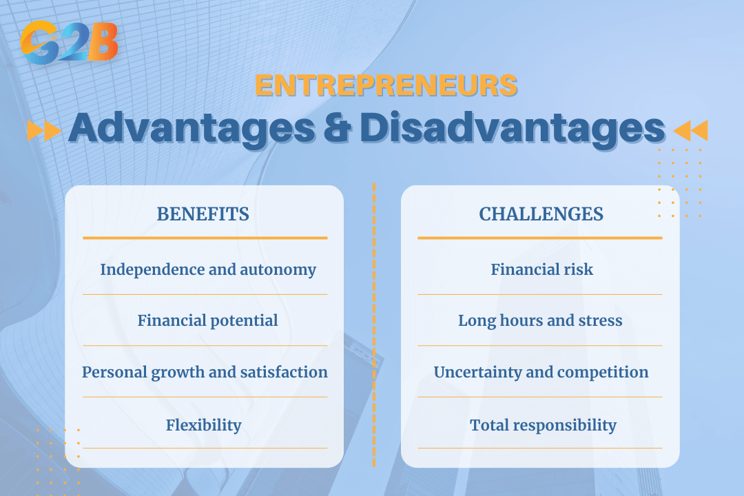 Entrepreneurship has significant opportunities and formidable obstacles