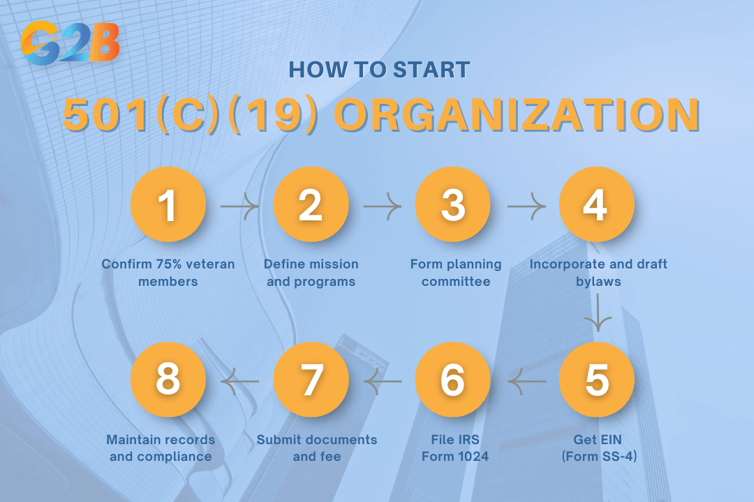 Establishing a 501(c)(19) organization requires several steps