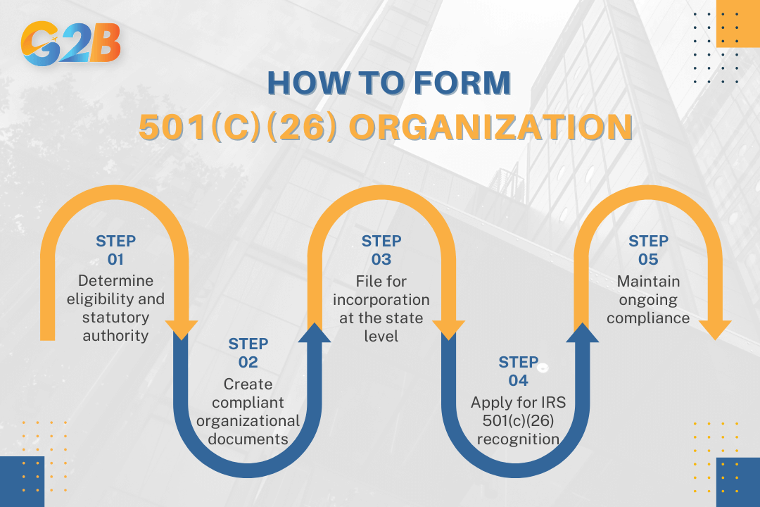 Establishing a 501(c)(26) organization requires five steps