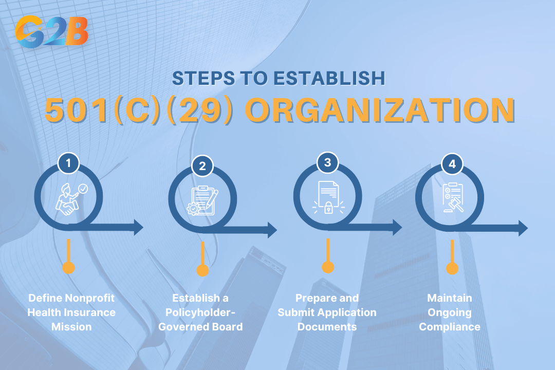 Establishing a 501(c)(29) organization requires four steps