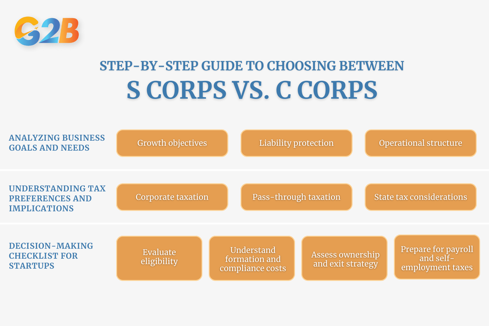 Explore a comprehensive guide to select between a C Corporation and an S Corporation