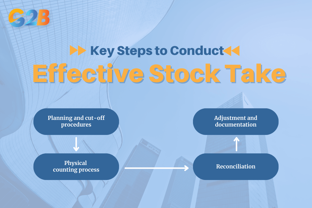 FIEs must follow a structured workflow of 4 steps