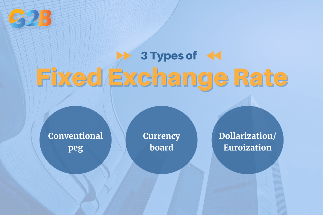 Fixed exchange rate systems exist on a spectrum from flexible pegs to the complete adoption of a foreign currency