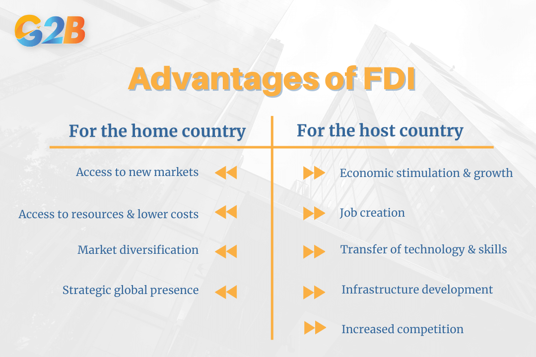 Foreign direct investment offers substantial benefits