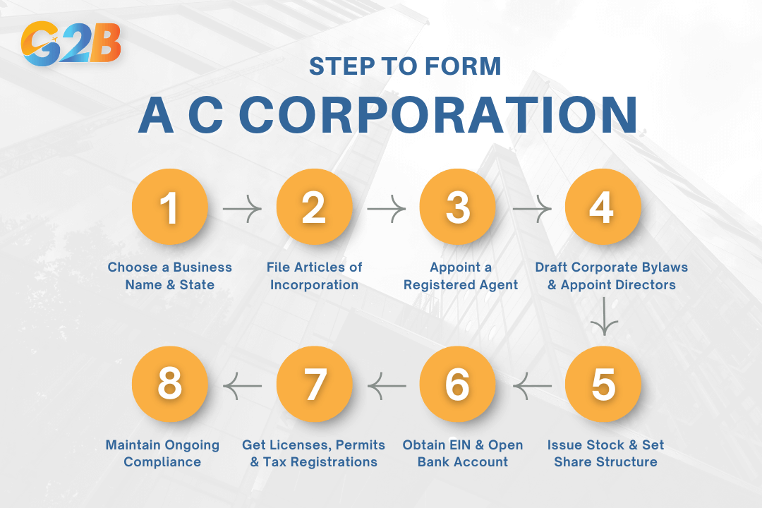 Forming a C corporation involves several steps