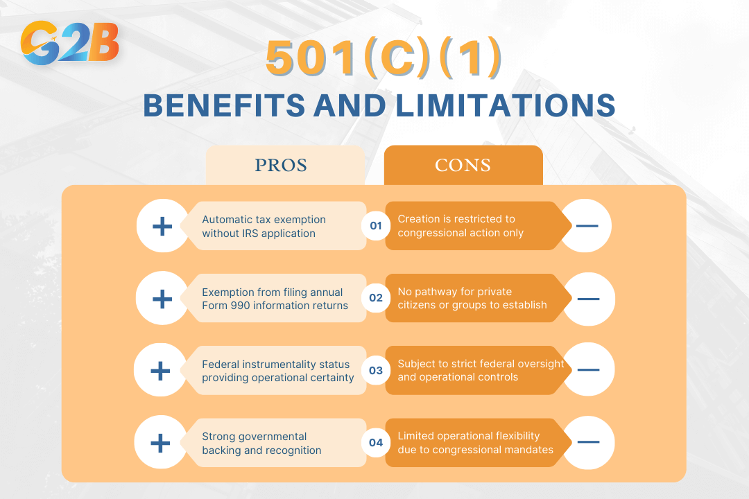 Key main differences between 501(c)(1) and 501(c)(3)