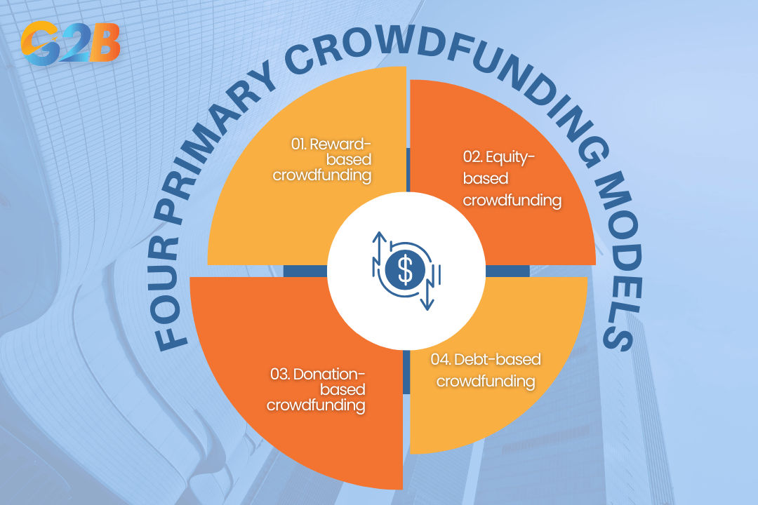 Four primary crowdfunding models serve different business needs