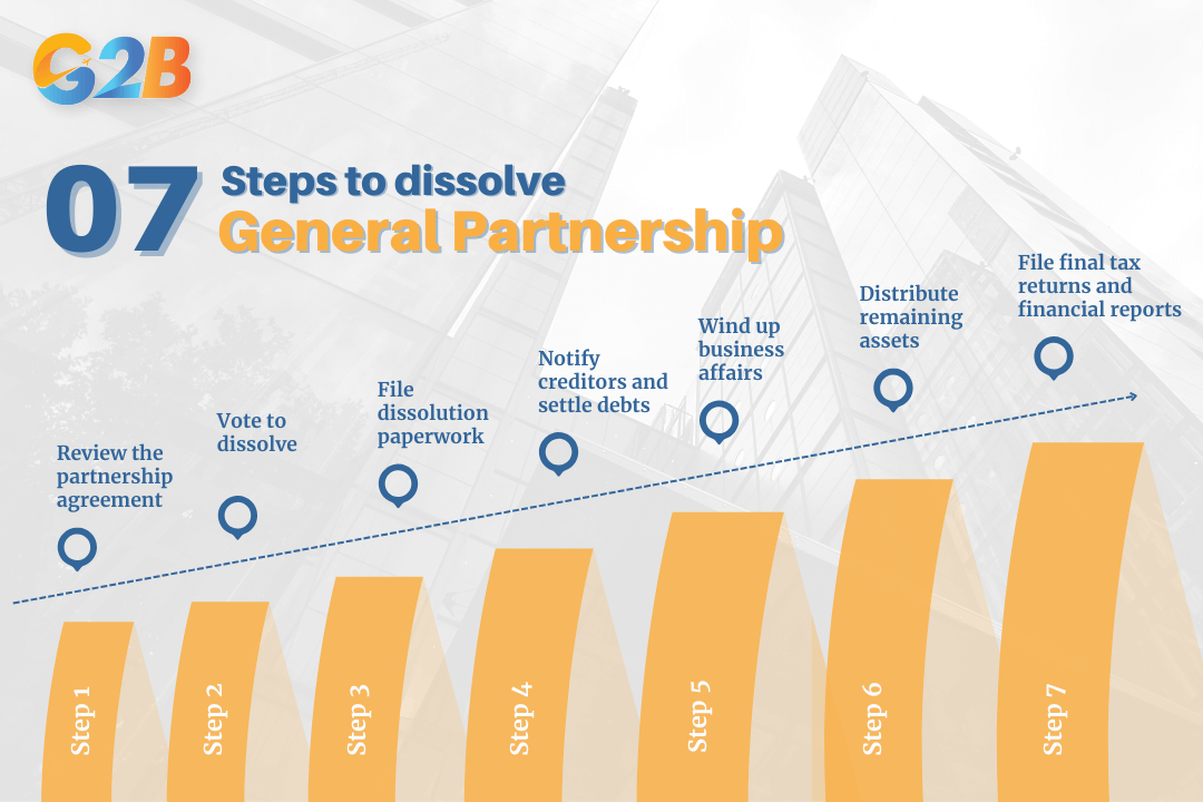 How to dissolve a general partnership