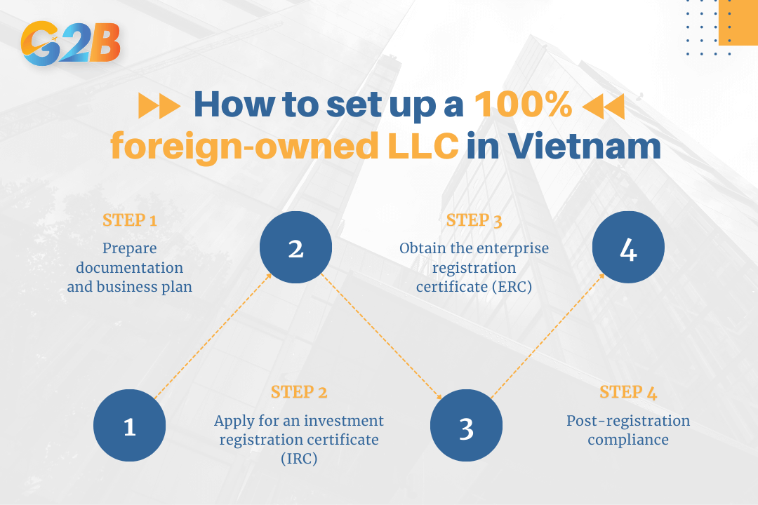How to set up a 100% foreign-owned LLC in Vietnam