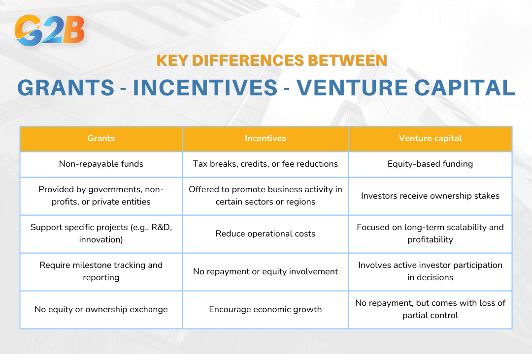 It's imperative to distinguish between grants - incentives - venture capital