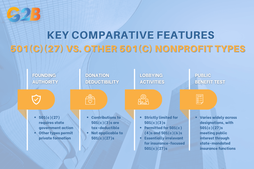 Key comparative features between 501(c)(27) and other 501(c) nonprofit types