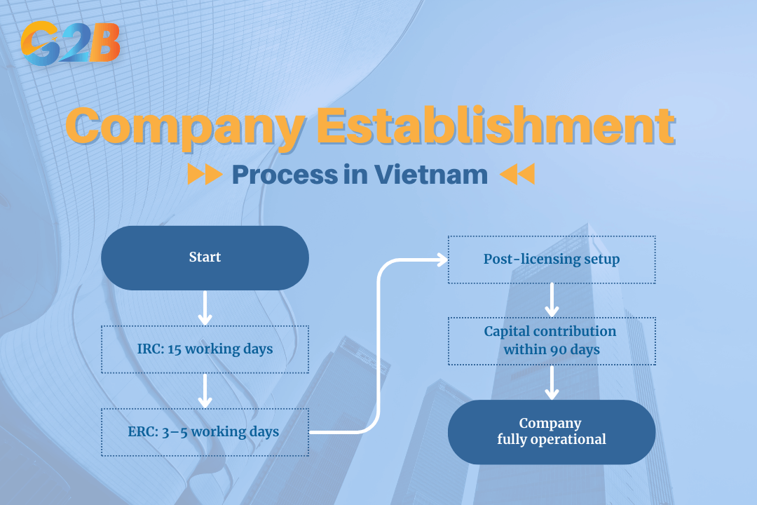 Key steps to establish a 100% foreign owned company in Vietnam