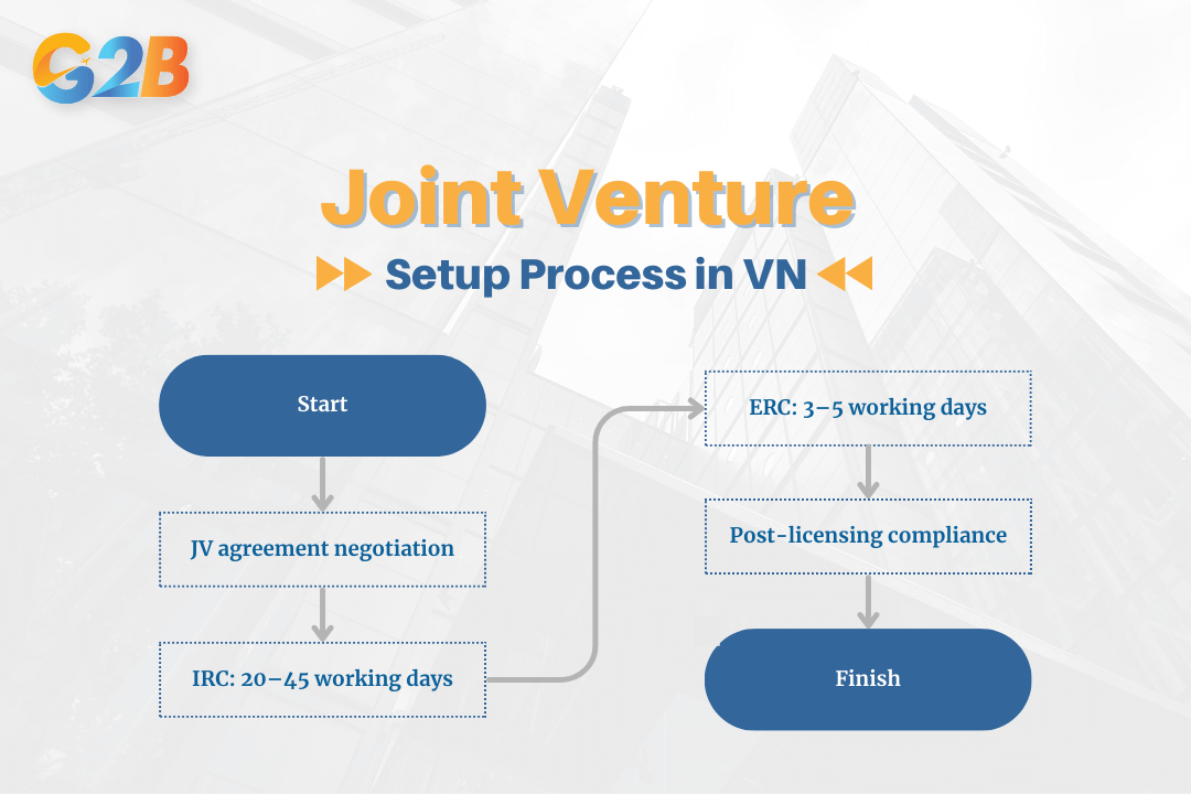 Main steps to establish a joint venture in Vietnam