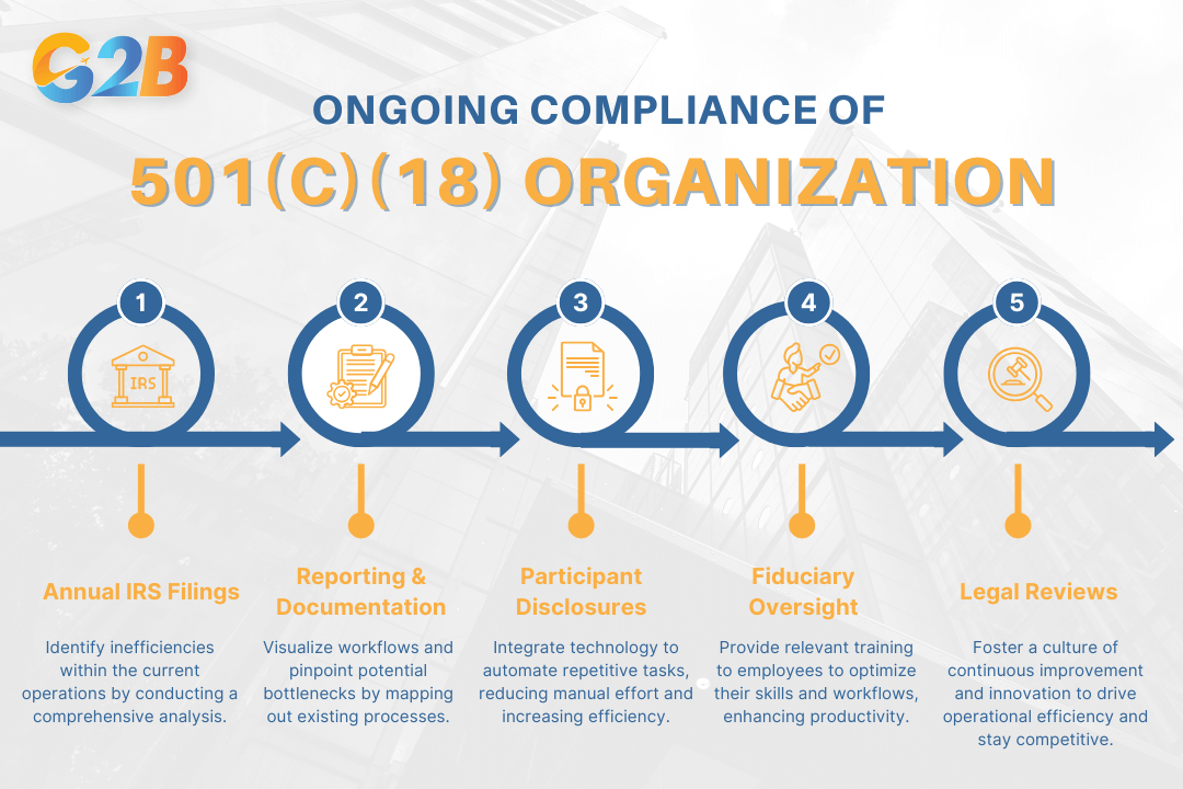 Maintaining a 501(c)(18) organization requires vigilant adherence to regulatory requirements