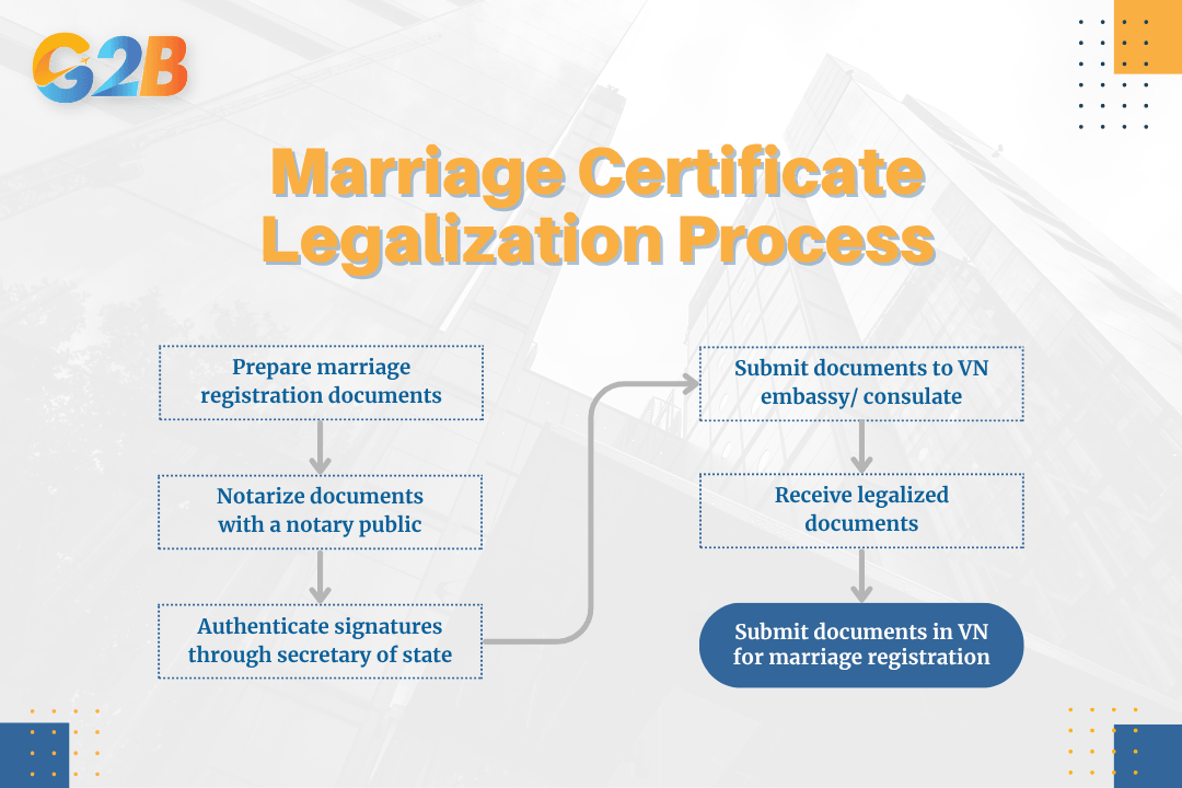 Marriage certificate legalization process