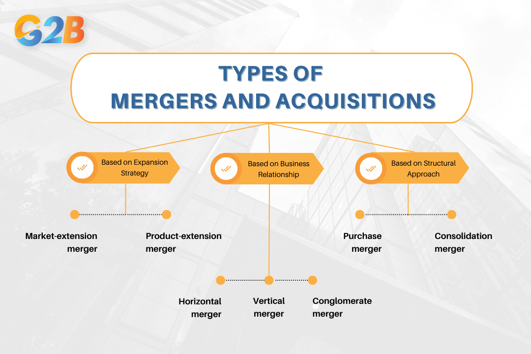 Mergers and acquisitions (M&A) transactions fall into several distinct categories