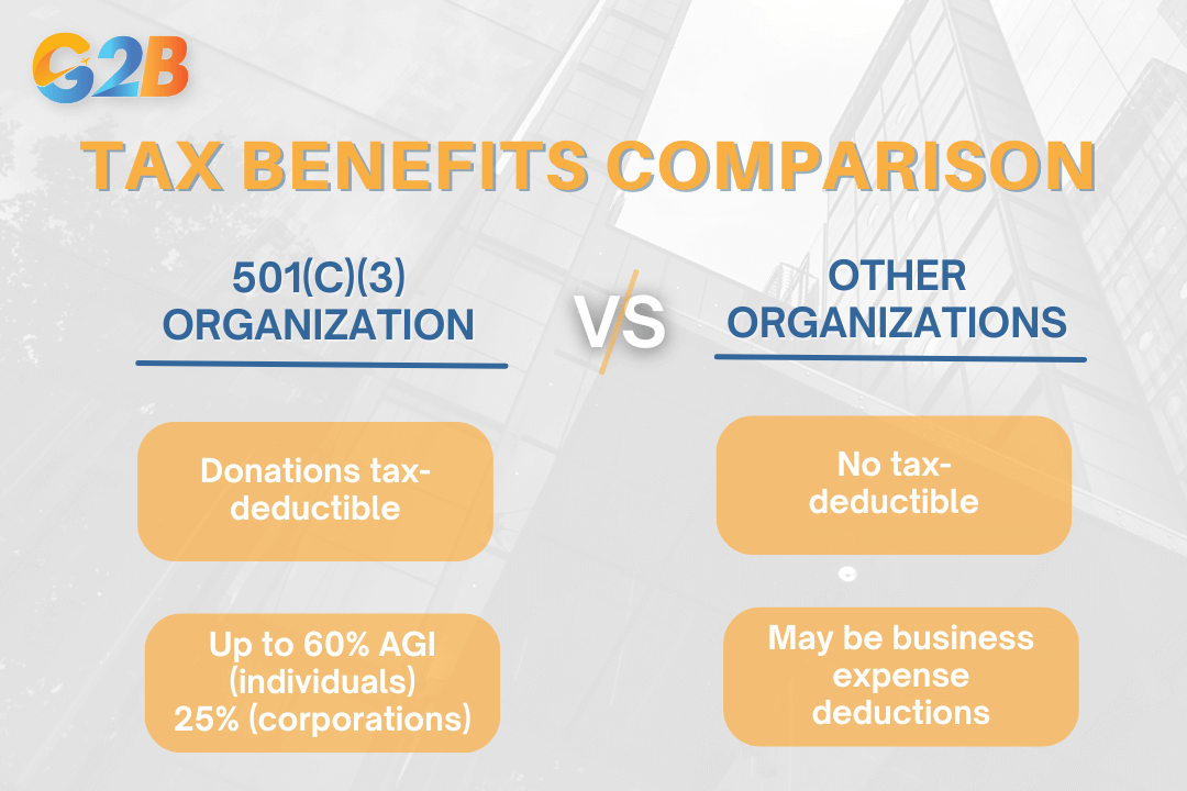 Only certain 501(c) organizations qualify for tax-deductible donations