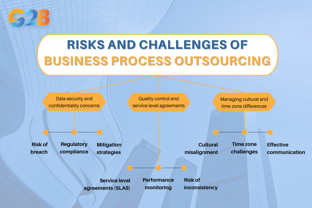 Organisations should navigate the risks and challenges of the BPO