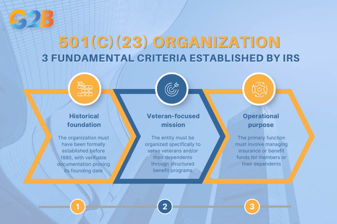 Organization must satisfy 3 fundamental criteria established by the IRS to qualify for 501(c)(23) status
