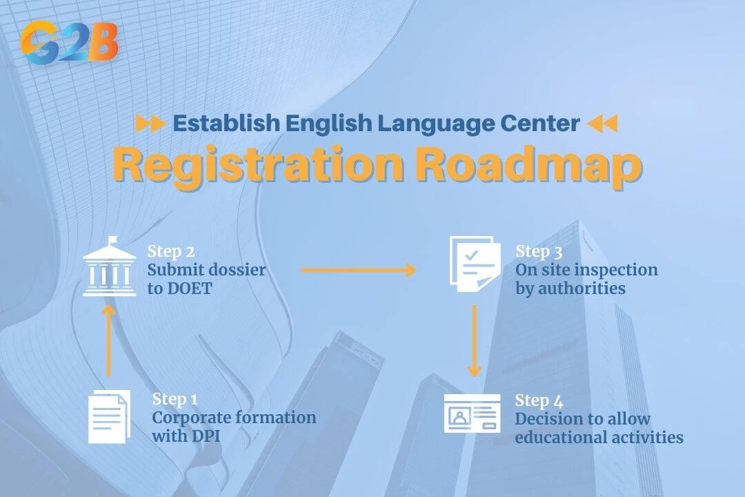 Registration and inspection roadmap for licensing an English language center in Vietnam
