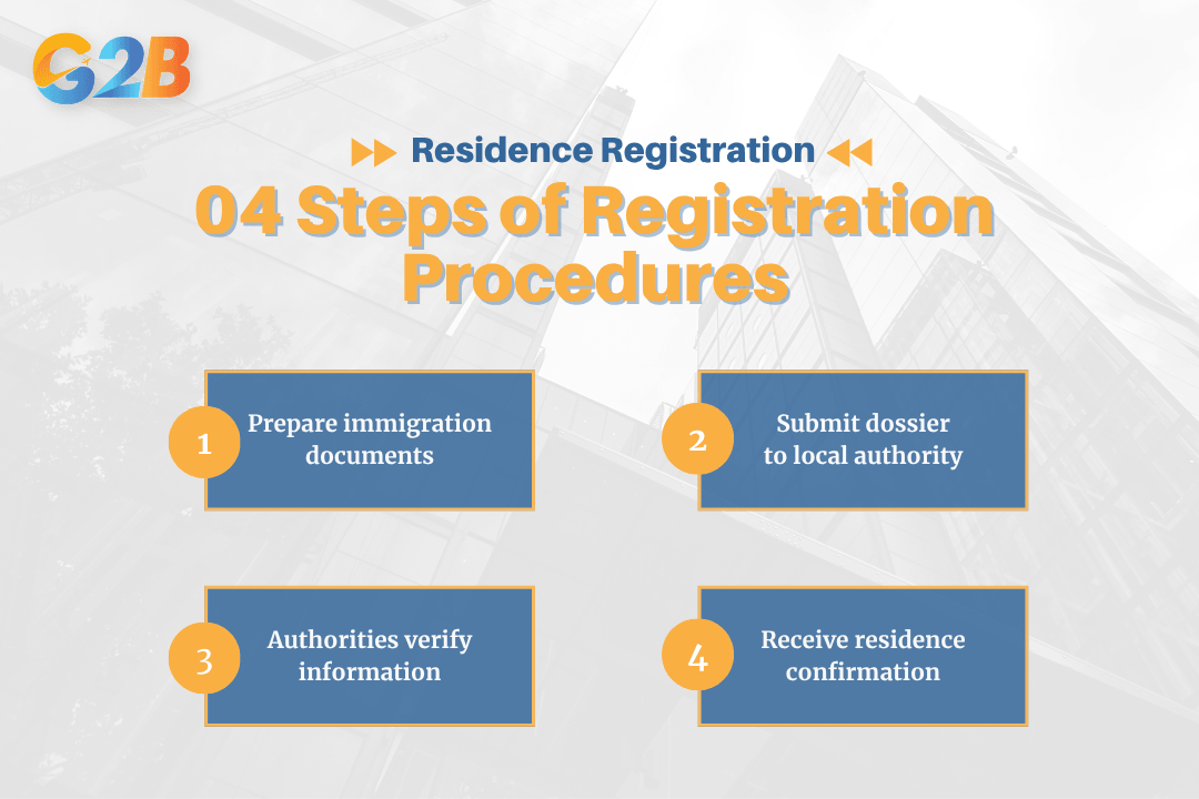 Residence registration procedure follows a strict sequential legal flow