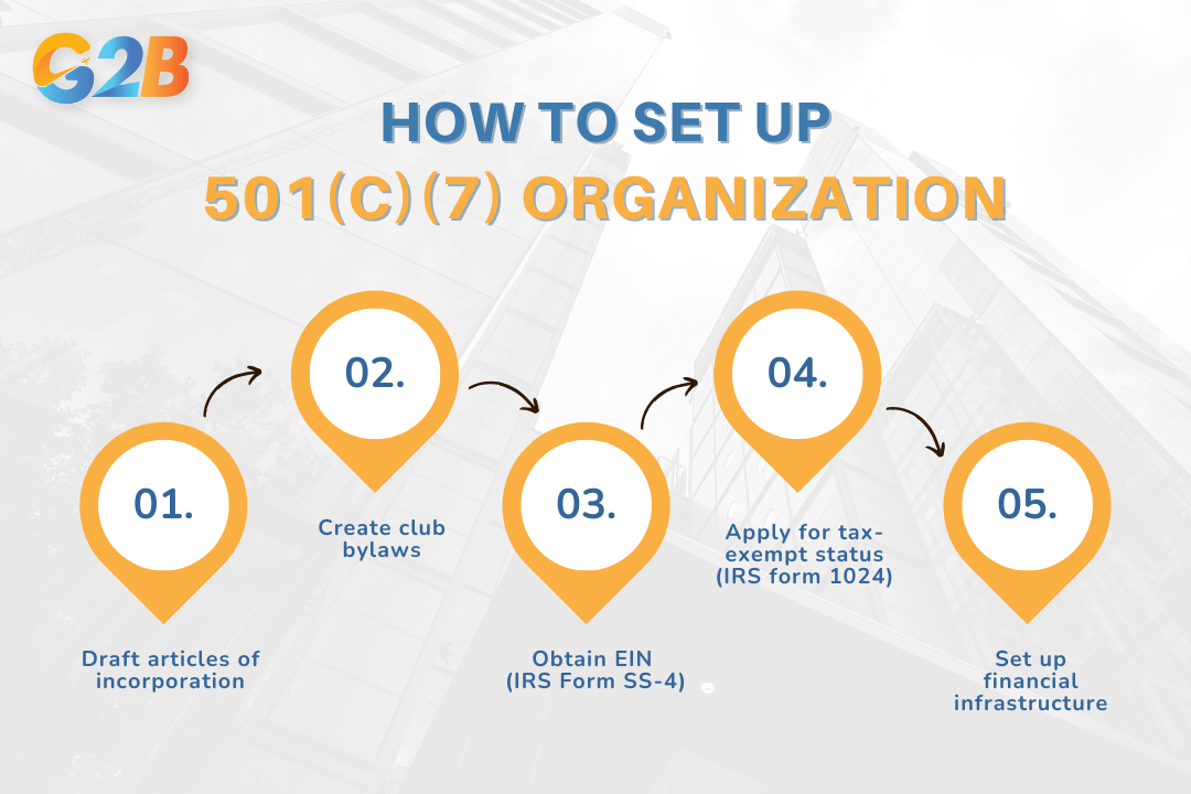 Setting up a compliant 501(c)(7) organization requires five steps