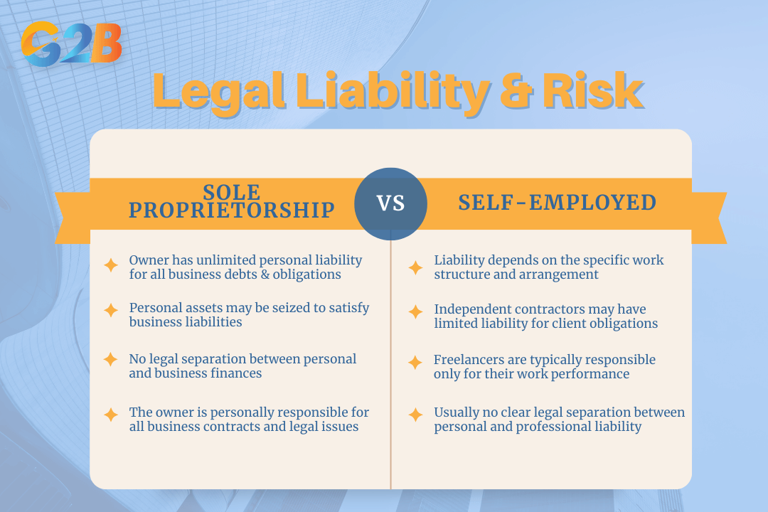 Sole proprietors are fully liable for all business debts while self-employed individuals have work-specific liability