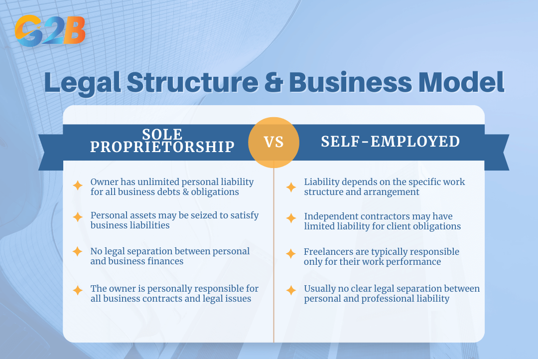 Sole proprietorship is a formal business structure while self-employed is a broad work status