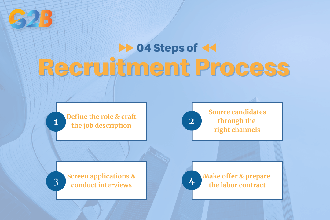 Steps outline the process from defining your needs to making a successful hire